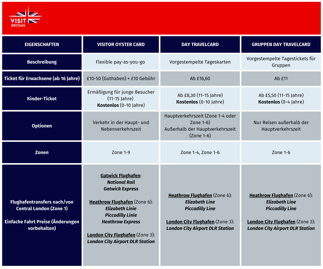 Eine Tabelle, die die Unterschiede zwischen den verschiedenen Londoner Fahrkarten aufzeigt