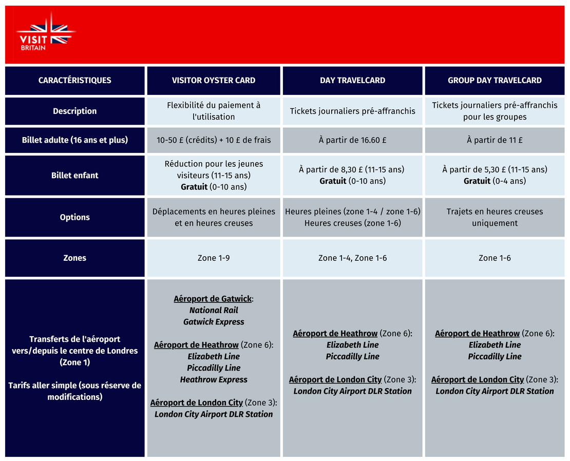 Tableau présentant les différences entre les différents titres de transport londoniens