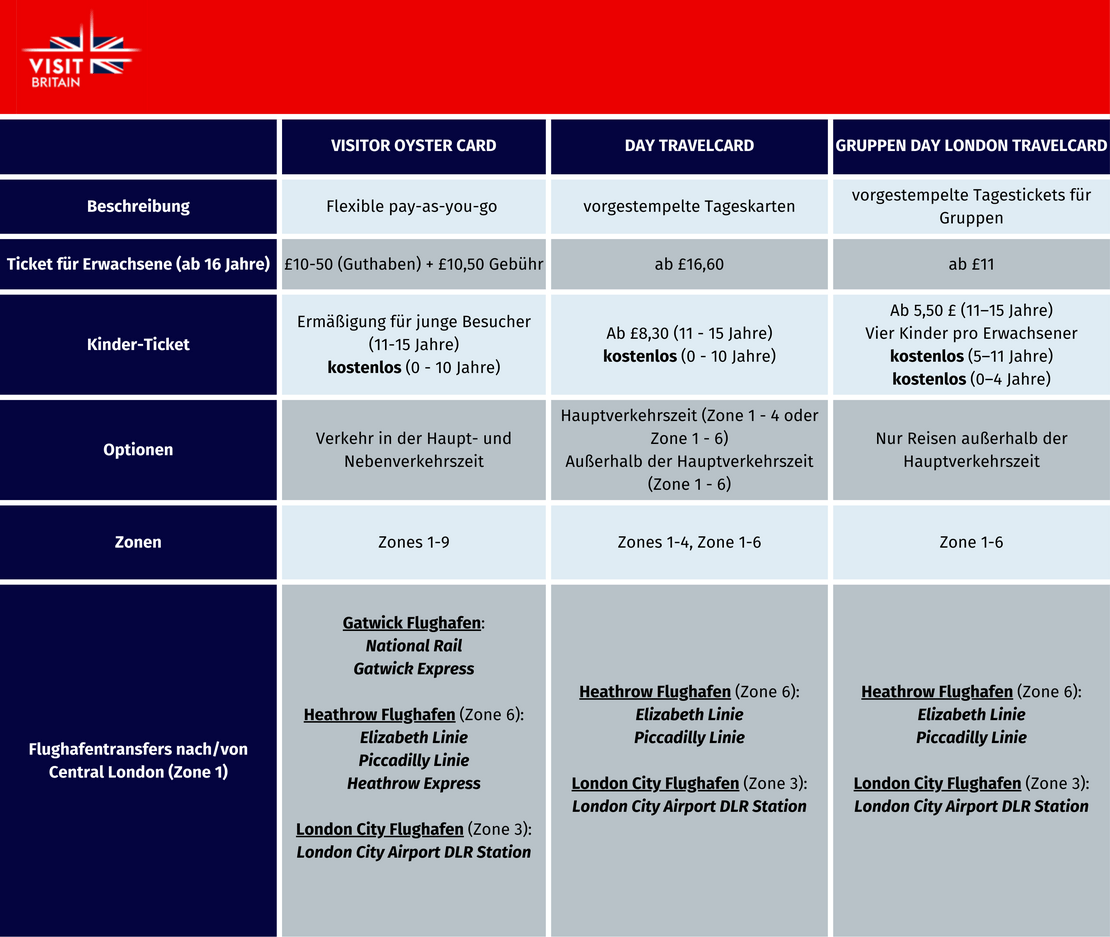 Eine Vergleichstabelle für die verschiedenen Arten von Londoner Fahrkarten