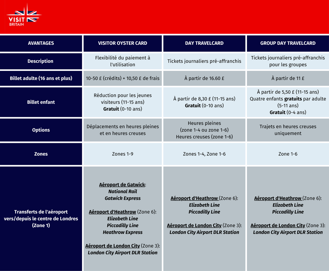 Tableau comparatif des différents types de titres de transport à Londres